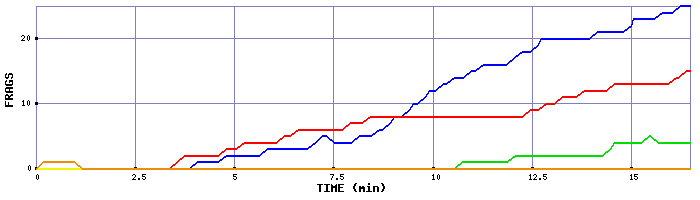 Frag Graph