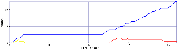 Frag Graph