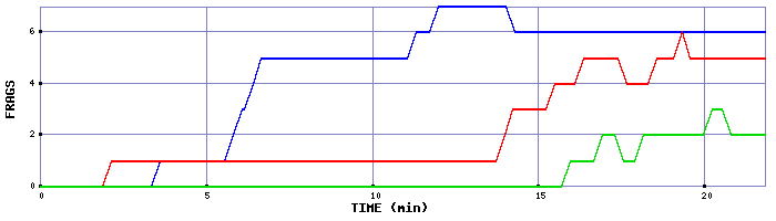 Frag Graph