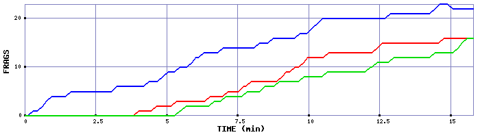Frag Graph