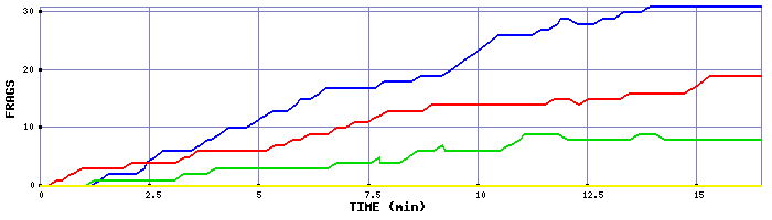 Frag Graph
