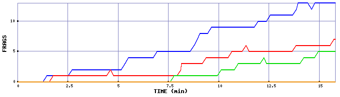 Frag Graph