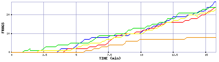 Frag Graph