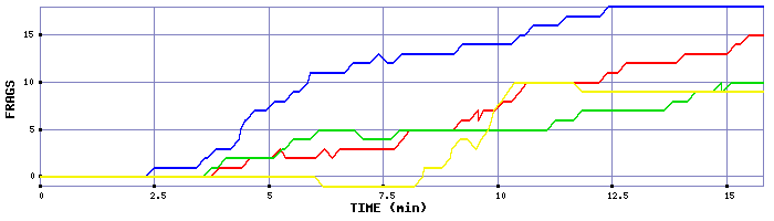 Frag Graph