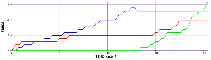Frag Graph