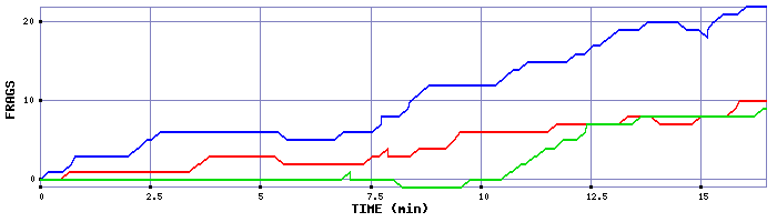 Frag Graph