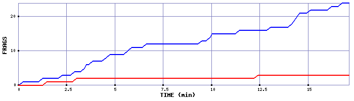 Frag Graph