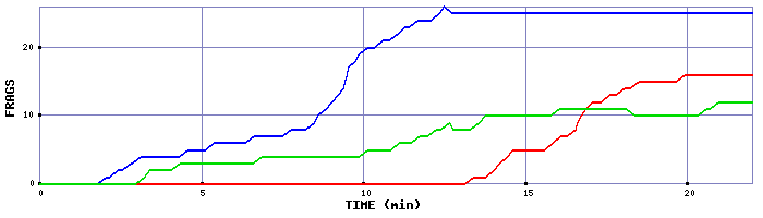 Frag Graph