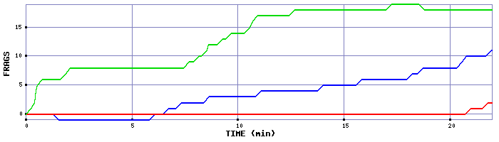 Frag Graph