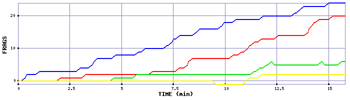 Frag Graph