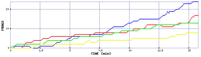 Frag Graph