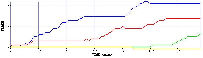 Frag Graph