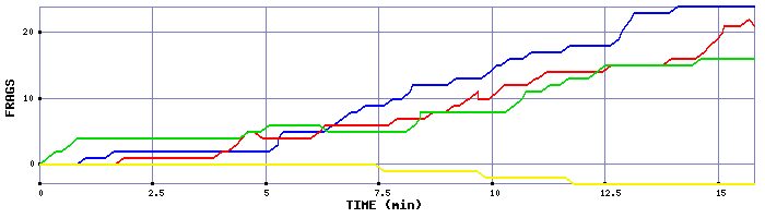 Frag Graph
