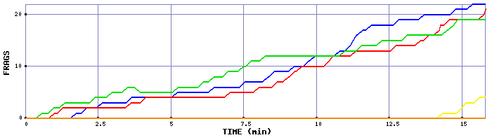 Frag Graph