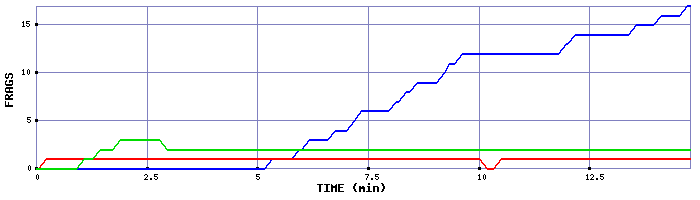 Frag Graph