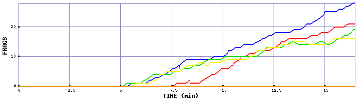 Frag Graph