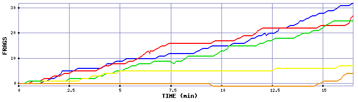 Frag Graph