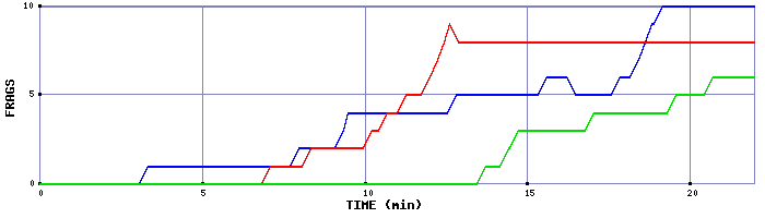 Frag Graph