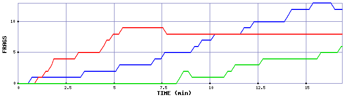 Frag Graph