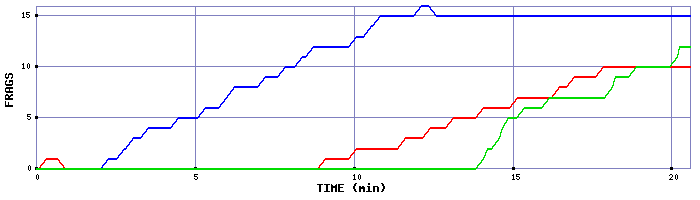 Frag Graph