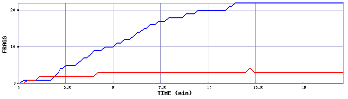 Frag Graph