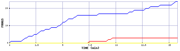 Frag Graph