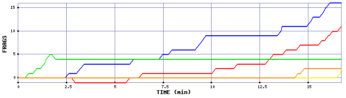 Frag Graph