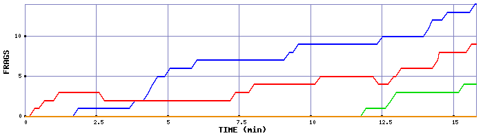 Frag Graph