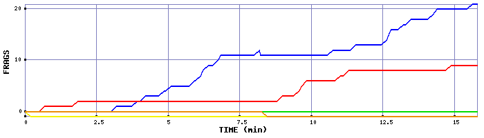 Frag Graph