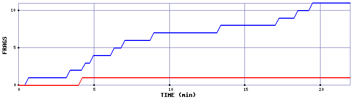 Frag Graph