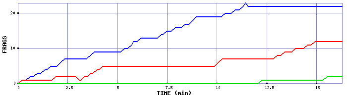 Frag Graph