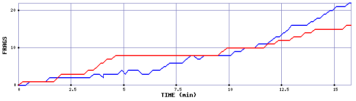Frag Graph