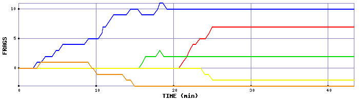 Frag Graph