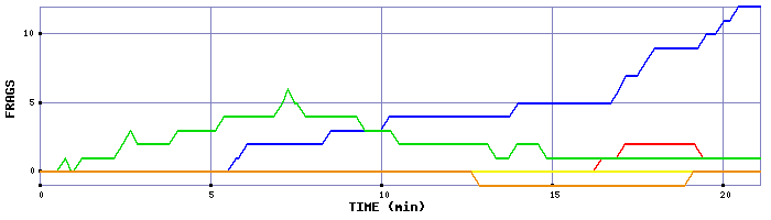 Frag Graph