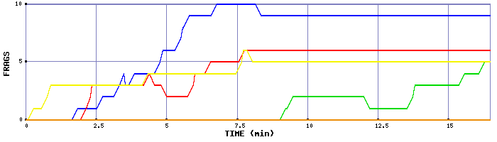 Frag Graph