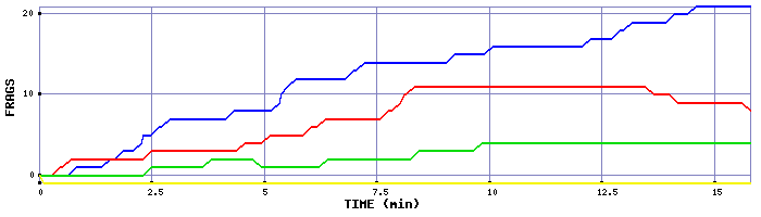 Frag Graph