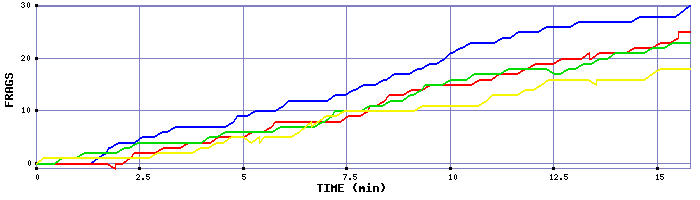 Frag Graph