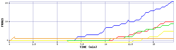 Frag Graph