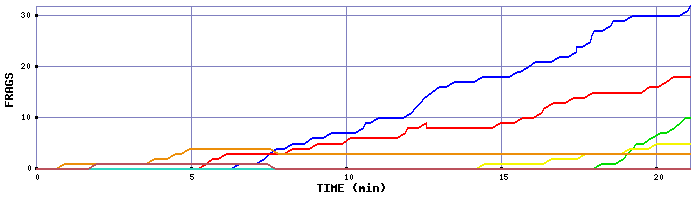 Frag Graph