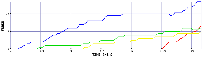 Frag Graph