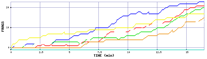 Frag Graph