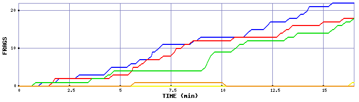 Frag Graph