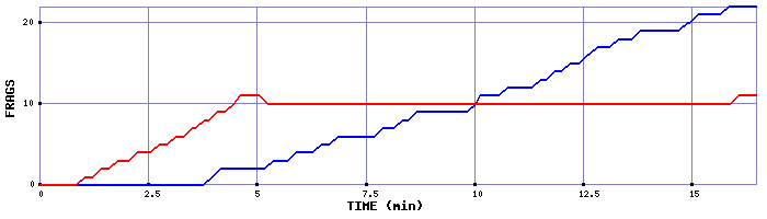 Frag Graph