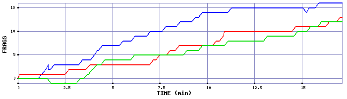 Frag Graph