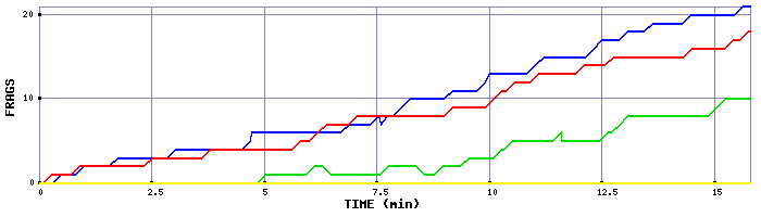 Frag Graph