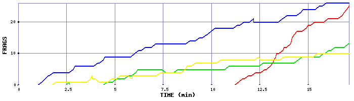 Frag Graph
