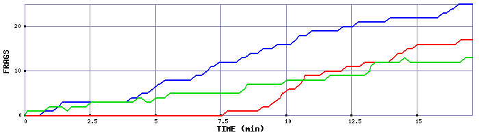 Frag Graph