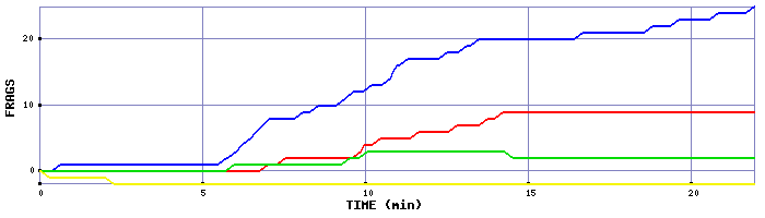 Frag Graph