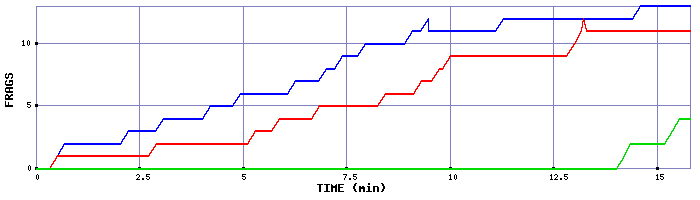 Frag Graph