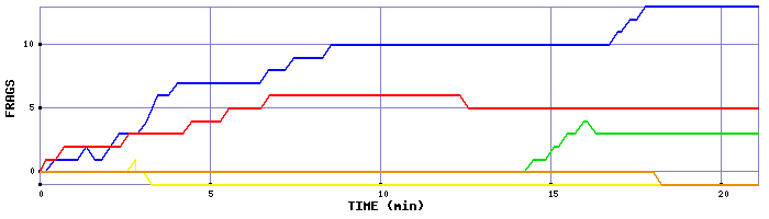 Frag Graph